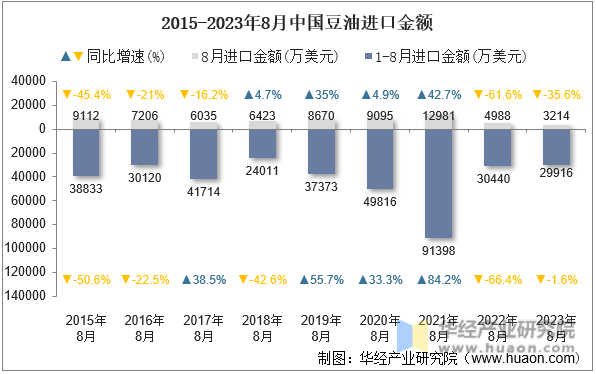 2015-2023年8月中国豆油进口金额