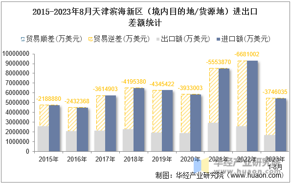 2015-2023年8月天津滨海新区（境内目的地/货源地）进出口差额统计