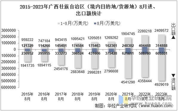 2015-2023年广西壮族自治区（境内目的地/货源地）8月进、出口额统计