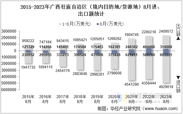 2015-2023年广西壮族自治区（境内目的地/货源地）8月进、出口额统计