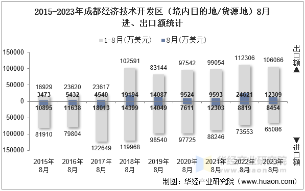 2015-2023年成都经济技术开发区（境内目的地/货源地）8月进、出口额统计