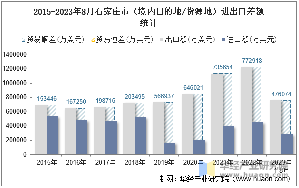2015-2023年8月石家庄市（境内目的地/货源地）进出口差额统计