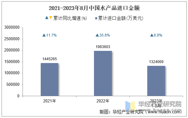 2021-2023年8月中国水产品进口金额