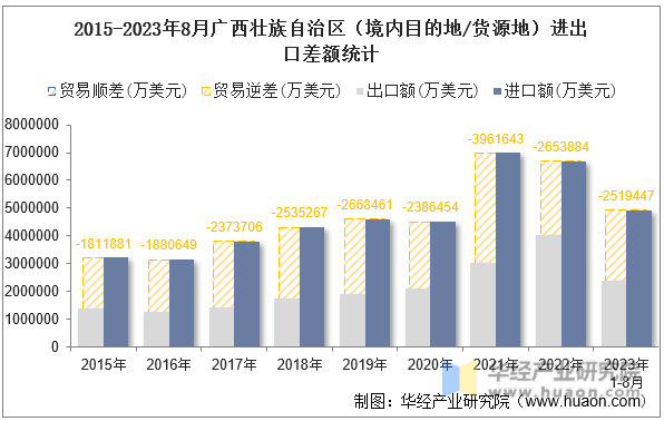 2015-2023年8月广西壮族自治区（境内目的地/货源地）进出口差额统计