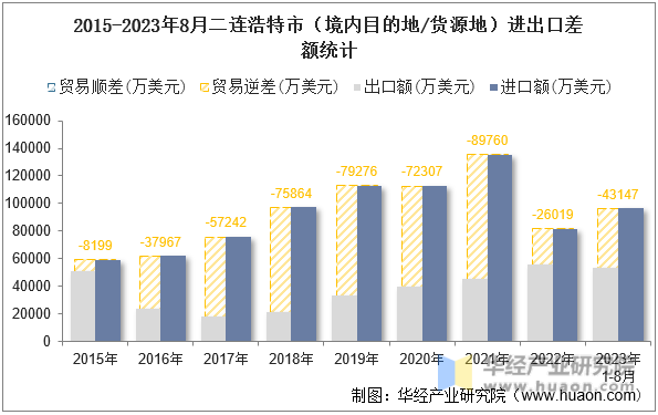 2015-2023年8月二连浩特市（境内目的地/货源地）进出口差额统计