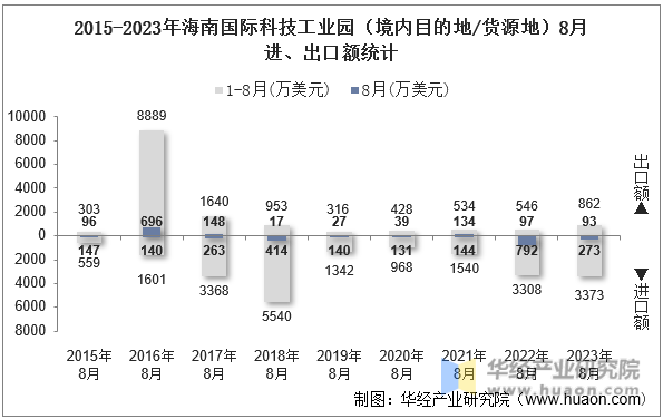 2015-2023年海南国际科技工业园（境内目的地/货源地）8月进、出口额统计