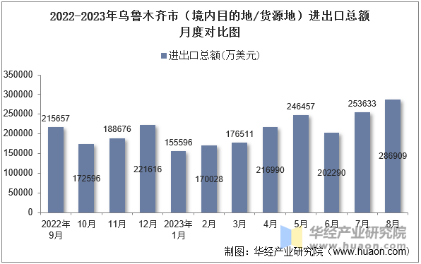 2022-2023年乌鲁木齐市（境内目的地/货源地）进出口总额月度对比图