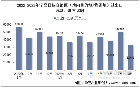 2022-2023年宁夏回族自治区（境内目的地/货源地）进出口总额月度对比图