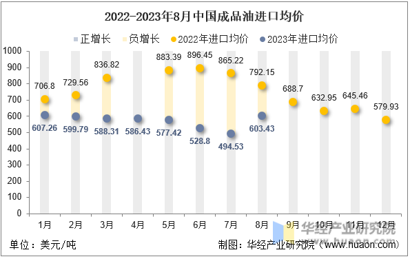 2022-2023年8月中国成品油进口均价