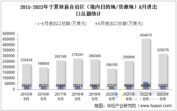 2015-2023年宁夏回族自治区（境内目的地/货源地）8月进出口总额统计