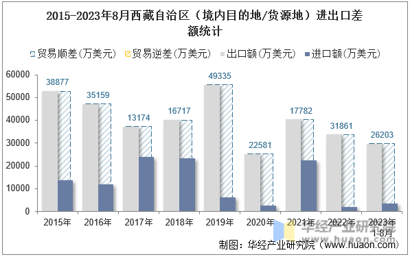 2015-2023年8月西藏自治区（境内目的地/货源地）进出口差额统计