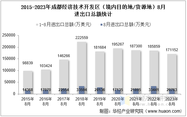 2015-2023年成都经济技术开发区（境内目的地/货源地）8月进出口总额统计