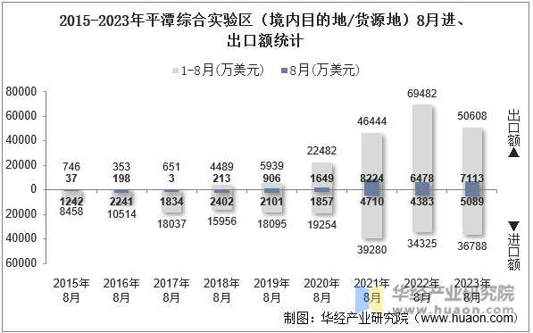 2015-2023年平潭综合实验区（境内目的地/货源地）8月进、出口额统计
