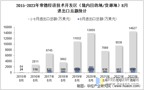 2015-2023年常德经济技术开发区（境内目的地/货源地）8月进出口总额统计