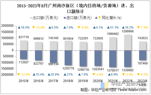 2015-2023年8月广州南沙新区（境内目的地/货源地）进、出口额统计