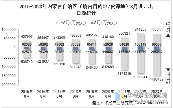 2015-2023年内蒙古自治区（境内目的地/货源地）8月进、出口额统计