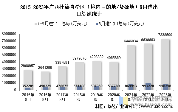 2015-2023年广西壮族自治区（境内目的地/货源地）8月进出口总额统计