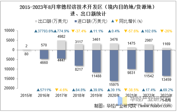 2015-2023年8月常德经济技术开发区（境内目的地/货源地）进、出口额统计