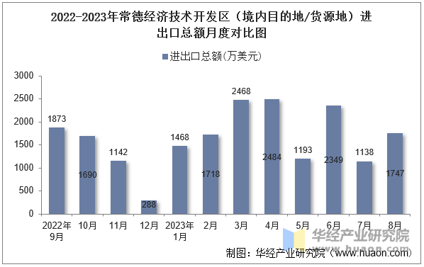 2022-2023年常德经济技术开发区（境内目的地/货源地）进出口总额月度对比图