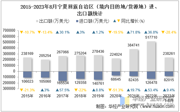 2015-2023年8月宁夏回族自治区（境内目的地/货源地）进、出口额统计