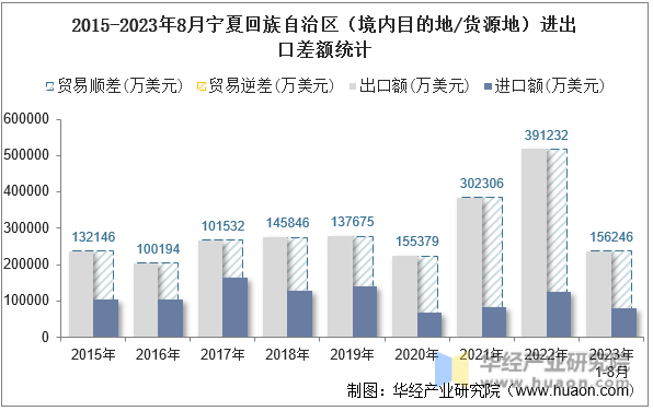 2015-2023年8月宁夏回族自治区（境内目的地/货源地）进出口差额统计