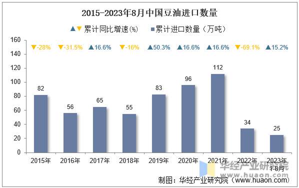 2015-2023年8月中国豆油进口数量