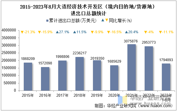 2015-2023年8月大连经济技术开发区（境内目的地/货源地）进出口总额统计