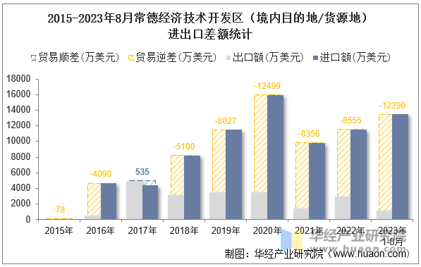 2015-2023年8月常德经济技术开发区（境内目的地/货源地）进出口差额统计