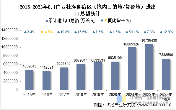 2015-2023年8月广西壮族自治区（境内目的地/货源地）进出口总额统计