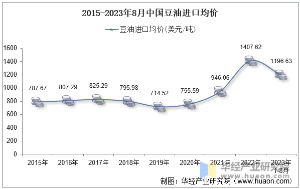 2015-2023年8月中国豆油进口均价
