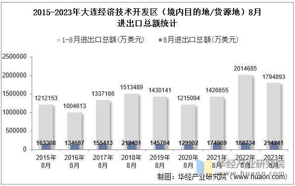 2015-2023年大连经济技术开发区（境内目的地/货源地）8月进出口总额统计