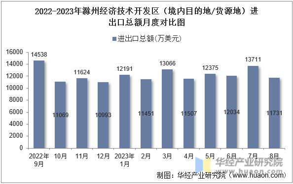 2022-2023年滁州经济技术开发区（境内目的地/货源地）进出口总额月度对比图
