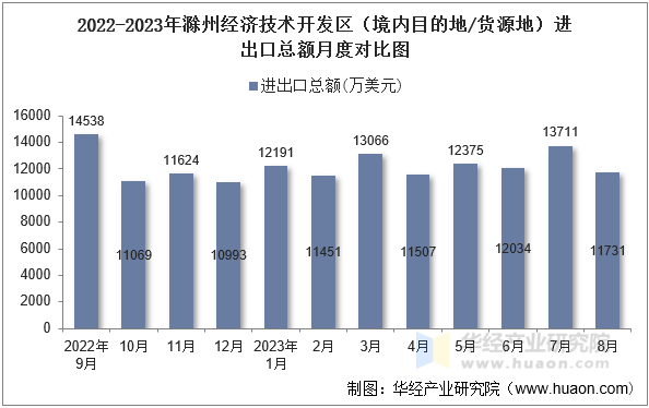 2022-2023年滁州经济技术开发区（境内目的地/货源地）进出口总额月度对比图