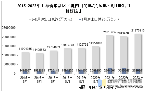 2015-2023年上海浦东新区（境内目的地/货源地）8月进出口总额统计