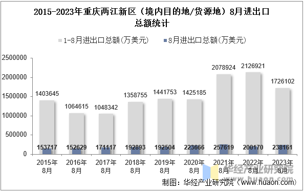 2015-2023年重庆两江新区（境内目的地/货源地）8月进出口总额统计