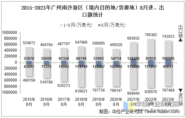 2015-2023年广州南沙新区（境内目的地/货源地）8月进、出口额统计