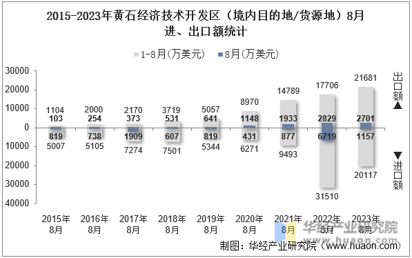 2015-2023年黄石经济技术开发区（境内目的地/货源地）8月进、出口额统计