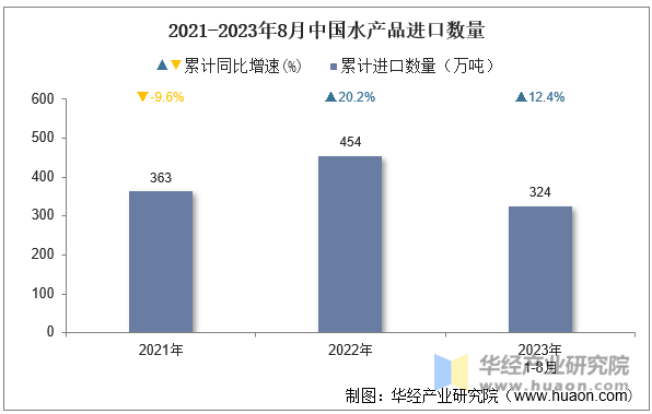 2021-2023年8月中国水产品进口数量