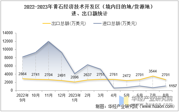 2022-2023年黄石经济技术开发区（境内目的地/货源地）进、出口额统计