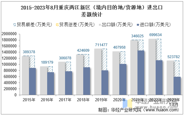 2015-2023年8月重庆两江新区（境内目的地/货源地）进出口差额统计