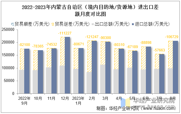 2022-2023年内蒙古自治区（境内目的地/货源地）进出口差额月度对比图