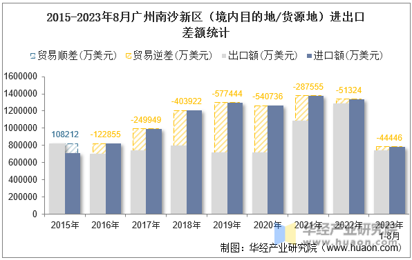 2015-2023年8月广州南沙新区（境内目的地/货源地）进出口差额统计