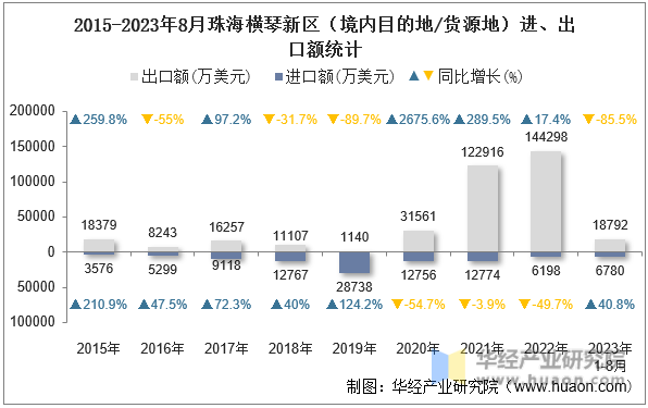 2015-2023年8月珠海横琴新区（境内目的地/货源地）进、出口额统计