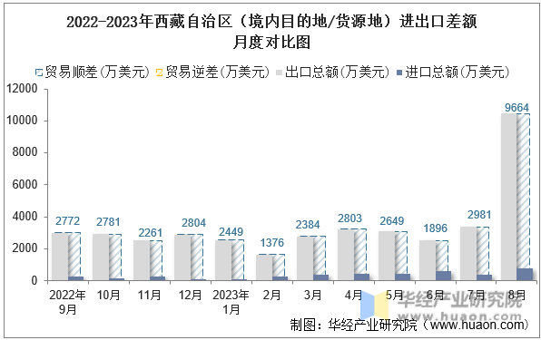 2022-2023年西藏自治区（境内目的地/货源地）进出口差额月度对比图