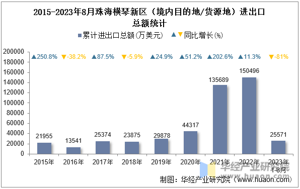 2015-2023年8月珠海横琴新区（境内目的地/货源地）进出口总额统计