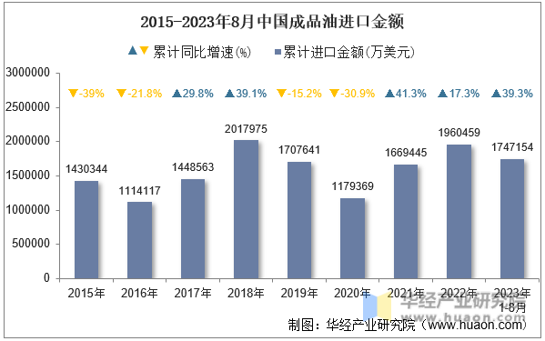 2015-2023年8月中国成品油进口金额