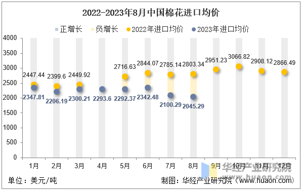 2022-2023年8月中国棉花进口均价