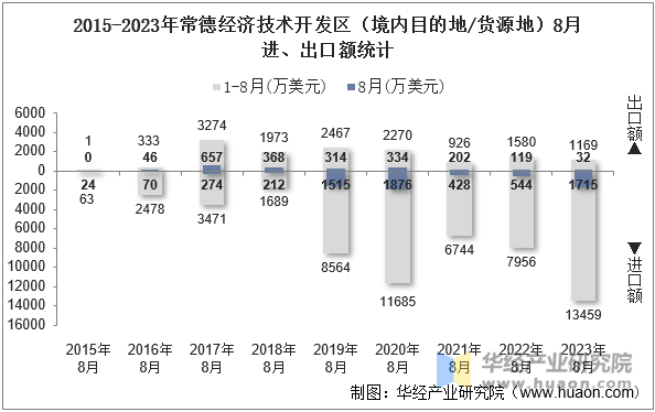 2015-2023年常德经济技术开发区（境内目的地/货源地）8月进、出口额统计