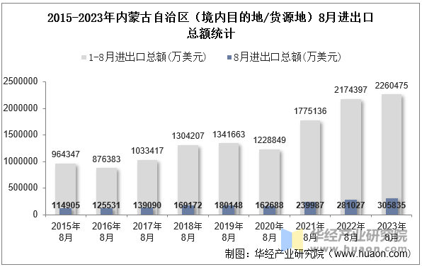 2015-2023年内蒙古自治区（境内目的地/货源地）8月进出口总额统计