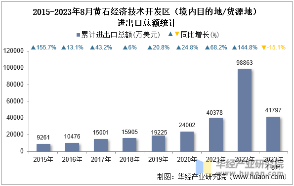 2015-2023年8月黄石经济技术开发区（境内目的地/货源地）进出口总额统计